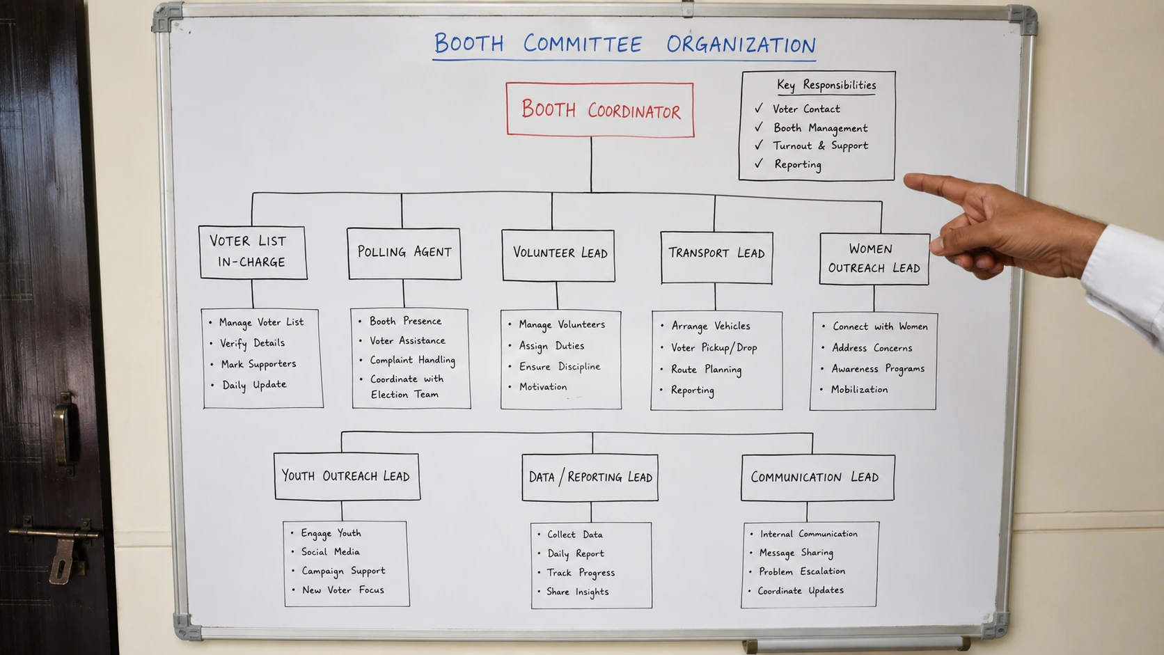 Hand-drawn booth committee organisation chart on a whiteboard with a coordinator pointing to roles